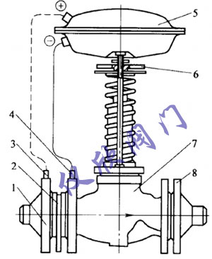 自力式压差调节阀结构