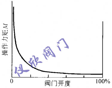 截止阀的操作特性