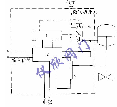 PID运算的定位器