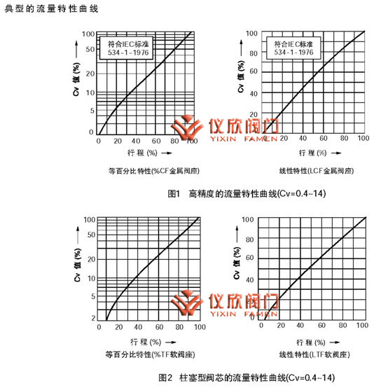 KHTS电动单座调节阀流量特性