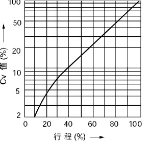 等百分比特性(%TF软阀座)