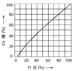 线性特性(LTF软阀座)