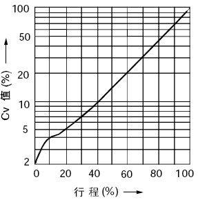 等百分比特性(%CF金属阀座)