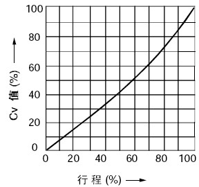 线性特性(LCF金属阀座)