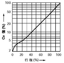 等百分比特性(%CF金属阀座、%TF软阀座)