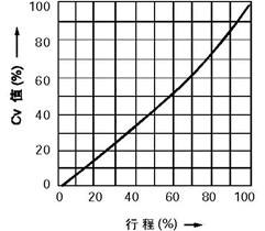 线性特性(LCF金属阀座、LTF软阀座)