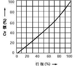 线性特性(LCF金属阀座、LTF软阀座)