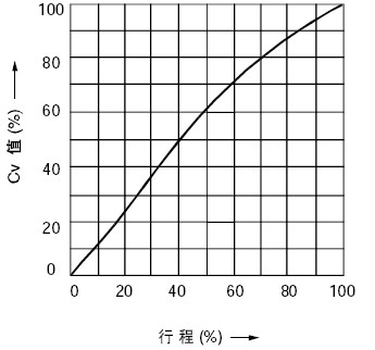 线性特性(LV)