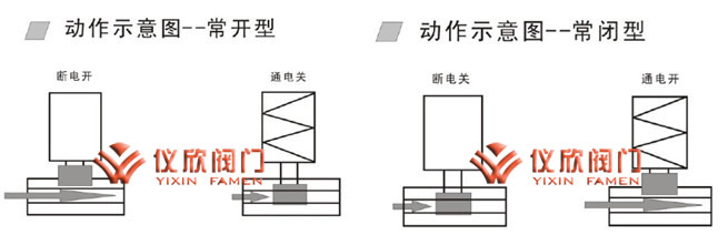 ZBSF不锈钢电磁阀动作示意图