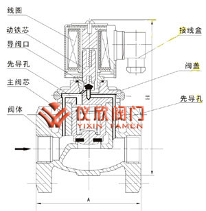 ZBSF不锈钢电磁阀