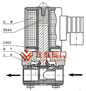 ZCF四氟活塞电磁阀