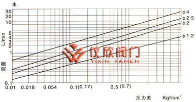 微型塑料电磁阀流量图