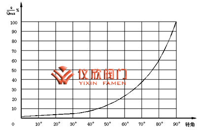 电动V型调节球阀曲线图