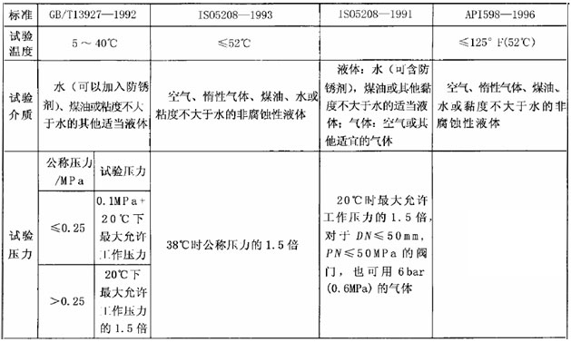 阀门壳体试验