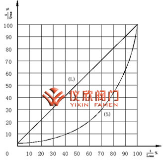 气动薄膜套筒调节阀