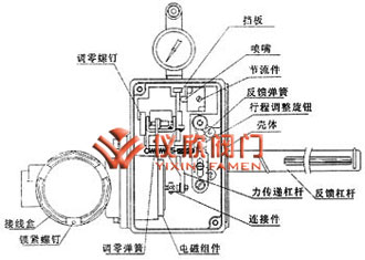 HEP型电气阀门定位器