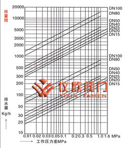 可调恒温式疏水阀