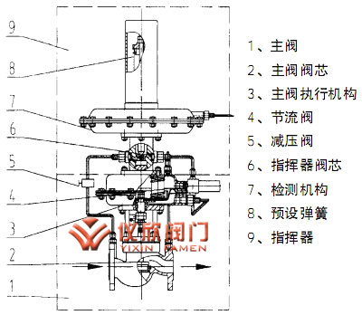 自力式氮封阀