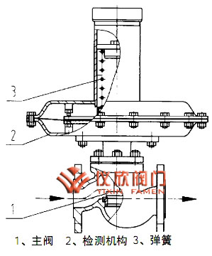 自力式氮封阀